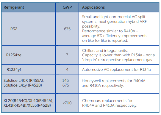 Refcom | Working with Lower Flammability Refrigerants